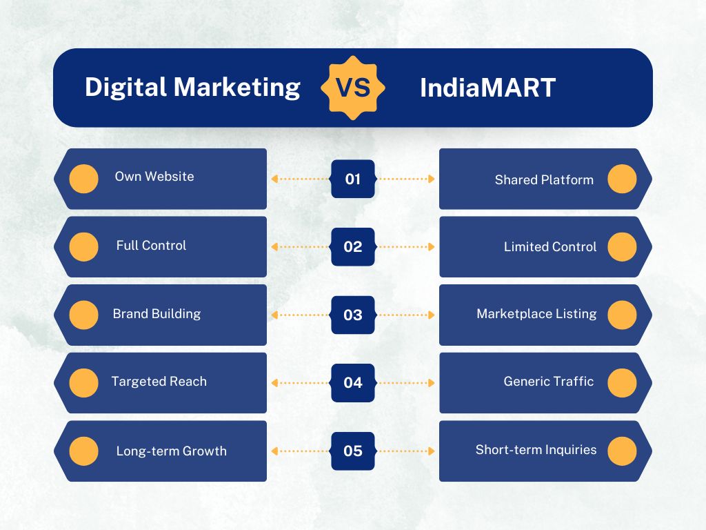 Digital Marketing vs IndiaMART comparison for SEO for manufacturing companies in Ahmedabad